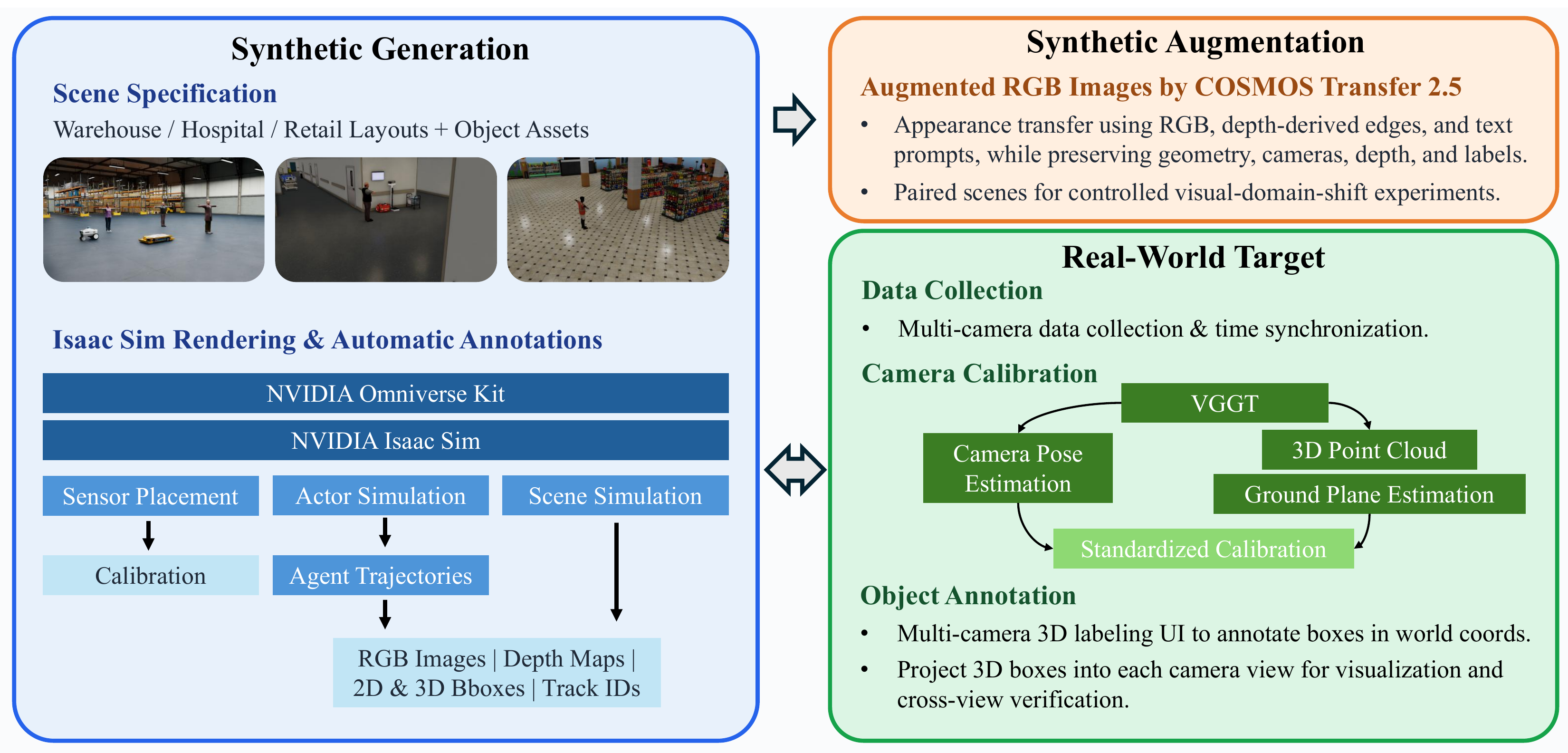 PAISS pipeline spanning synthetic generation, Cosmos Transfer augmentation, and real-world multi-camera data collection and annotation